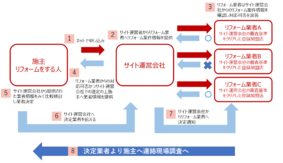 リフォーム業者選び 安心 便利 インターネットのリフォーム一括見積もりサービスがおすすめなワケとは トイレリフォームの費用やおすすめ の業者を選ぶなら トイレ リフォームの神様